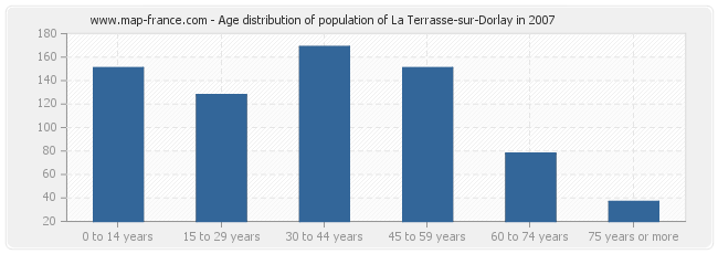 Age distribution of population of La Terrasse-sur-Dorlay in 2007